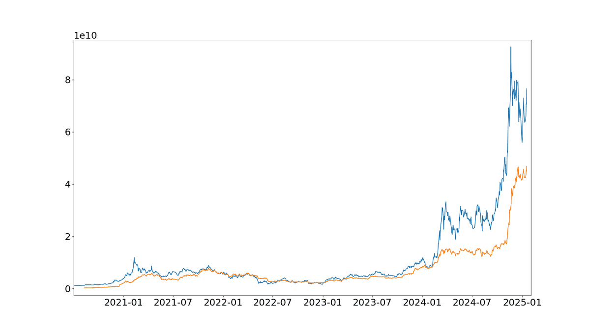 Line chart from mid-2020 to early 2025 showing MSTR market cap in blue and the value of Bitcoin owned in orange; both rise sharply from 2024, with market cap peaking near $90bn while BTC value reaches about $45bn.