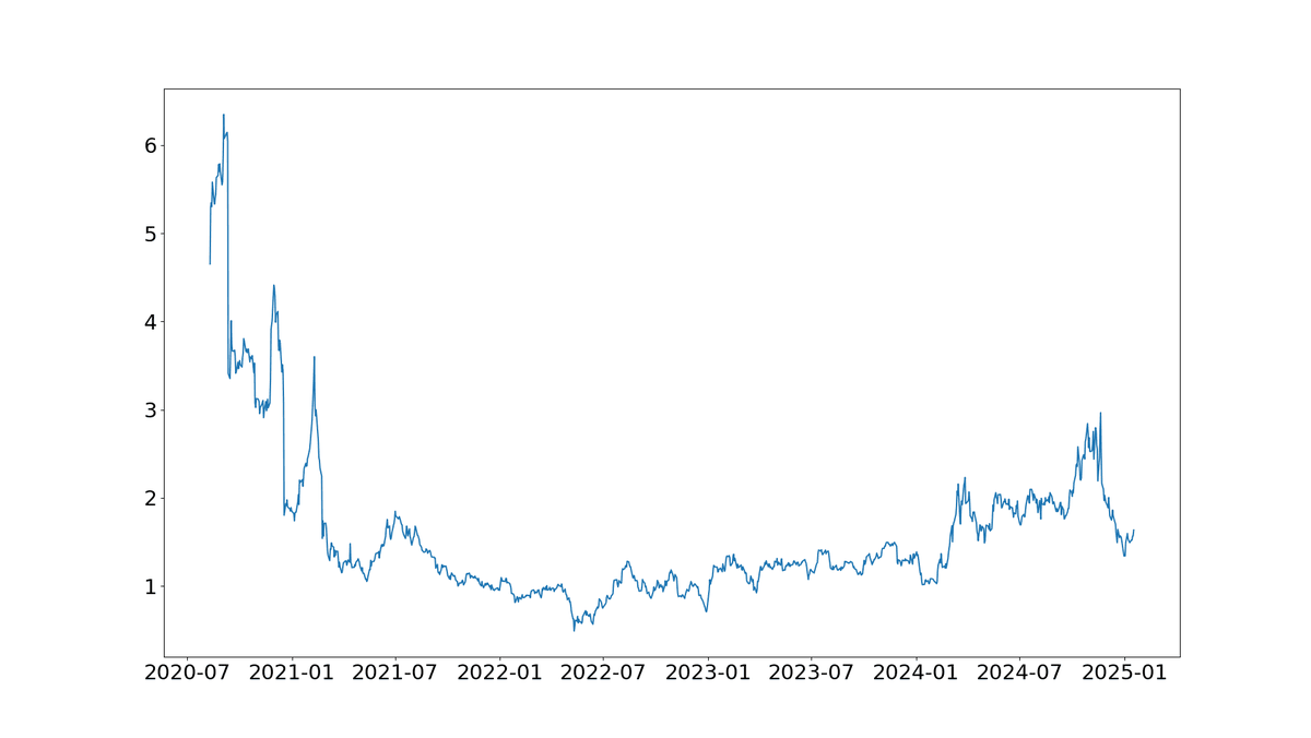 Line chart of the ratio of MSTR market cap to the value of BTC held, starting above 6 in 2020, falling below 1 in mid-2022, then climbing back towards 3 in late 2024.