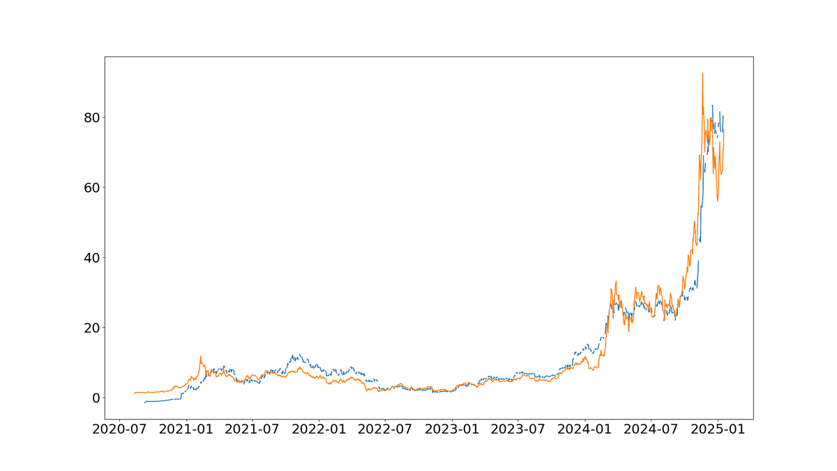 Line chart comparing fitted MSTR market cap in blue against actual market cap in orange from 2020 to early 2025; the two series track each other closely, both rising steeply through 2024.
