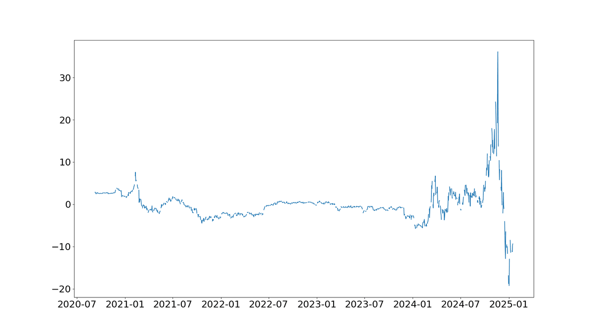 Line chart of the regression error term in billions of dollars from 2020 to early 2025, oscillating around zero with a spike above 35 in late 2024 followed by a sharp fall below minus 15.