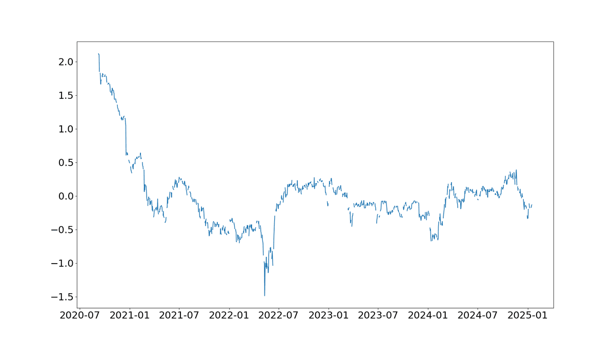 Line chart of the error term as a fraction of market cap from 2020 to early 2025, starting near 2, settling into a mean-reverting range roughly between minus 0.5 and plus 0.5.