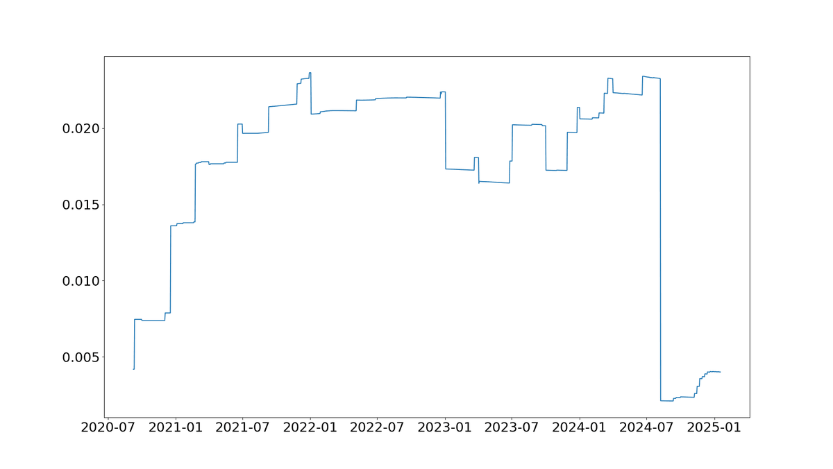 Step-style line chart of the hedge ratio from 2020 to early 2025, climbing from under 0.005 to above 0.02, then dropping tenfold in August 2024 due to a 10-to-1 share split.