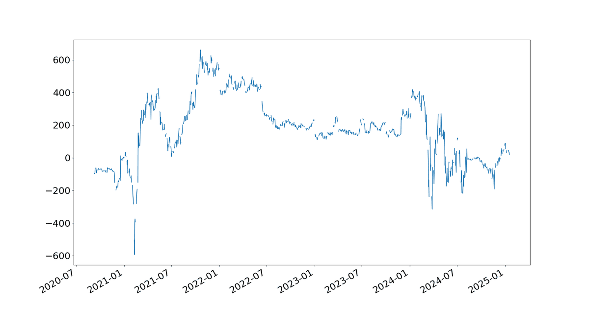Line chart of the synthetic spread price from 2020 to early 2025, ranging between roughly minus 600 and plus 650, peaking around late 2021 and oscillating around zero by 2025.