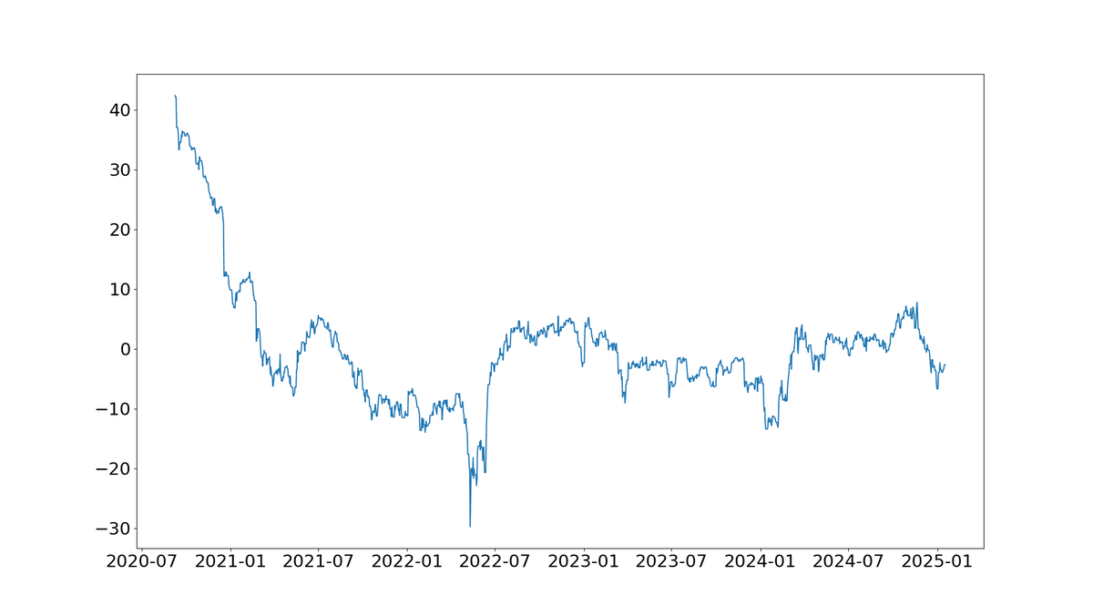 Line chart of the scaled forecast from 2020 to early 2025, starting above 40, then mean-reverting between roughly minus 30 and plus 10 for most of the period.