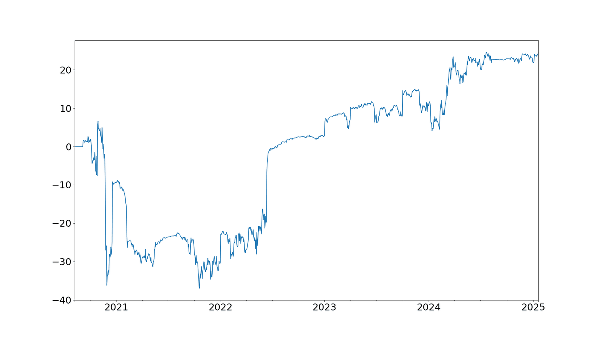 Simulated account curve from 2020 to early 2025: volatile early losses reaching about minus 35 by 2022, then a sharp recovery and steady gains climbing above plus 20 by 2024.