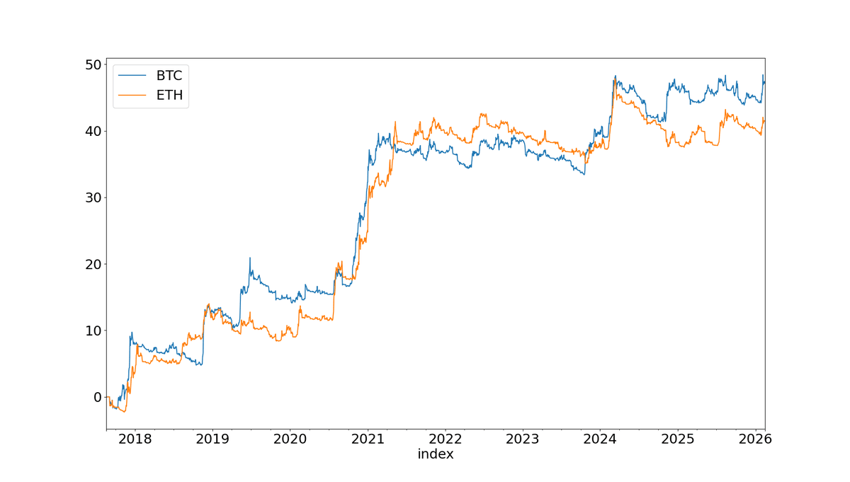 Cumulative return curve from 2018 to 2026 for a momentum strategy on Bitcoin and Ethereum; both rise in a stepped, positive-skew pattern to around 45 on an arbitrary capital scale.
