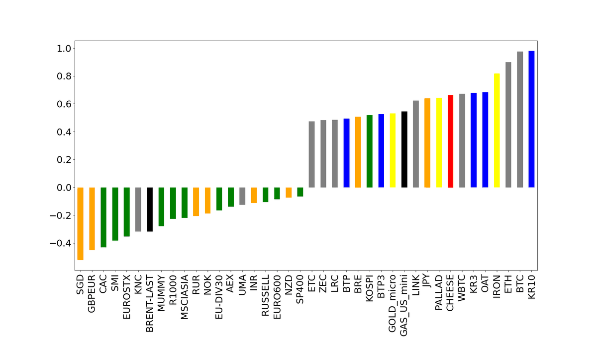 Bar chart of momentum Sharpe Ratios since 1972 for the top and bottom 20 instruments, colour-coded by asset class; crypto (grey) bars sit among the highest on the right, with Korean 10-year bond futures at the top.