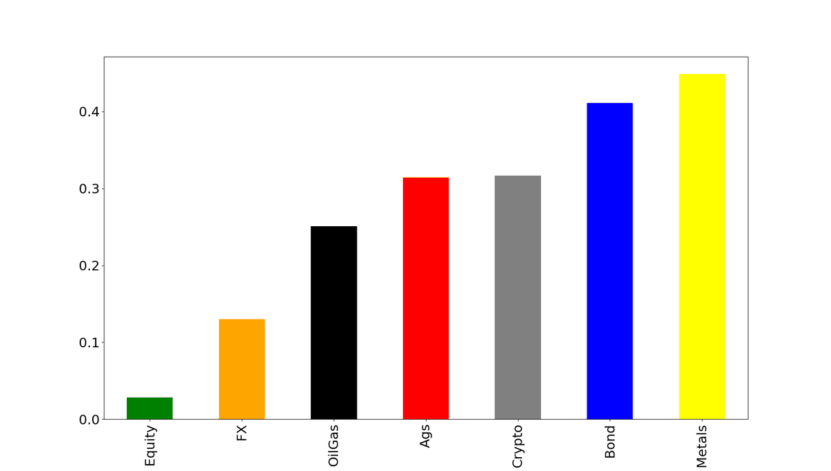 Bar chart of average momentum Sharpe Ratio per asset class since 1972; Metals is highest at about 0.45, followed by Bonds, with Crypto and Agriculturals mid-pack and Equities lowest.