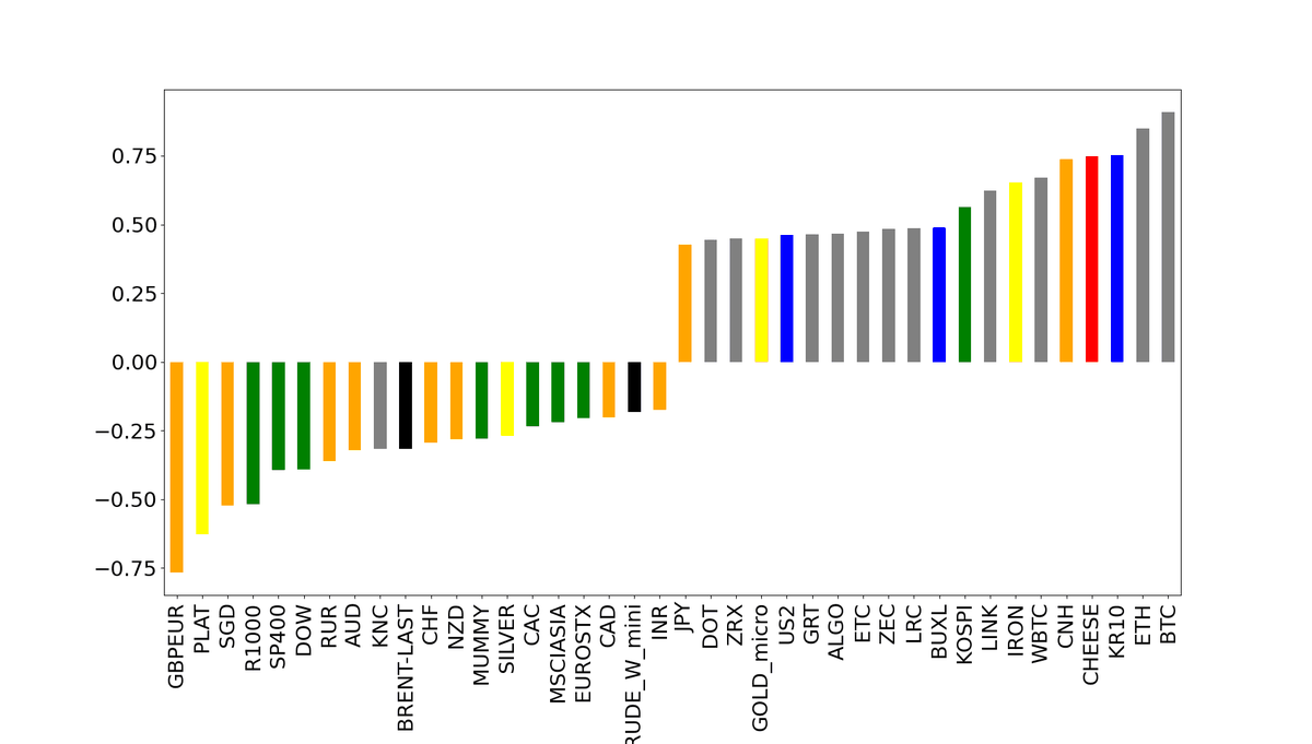 Bar chart of momentum Sharpe Ratios since 2018 across instruments, colour-coded by asset class; Bitcoin (BTC) and Ethereum (ETH) now occupy the top two places on the right.