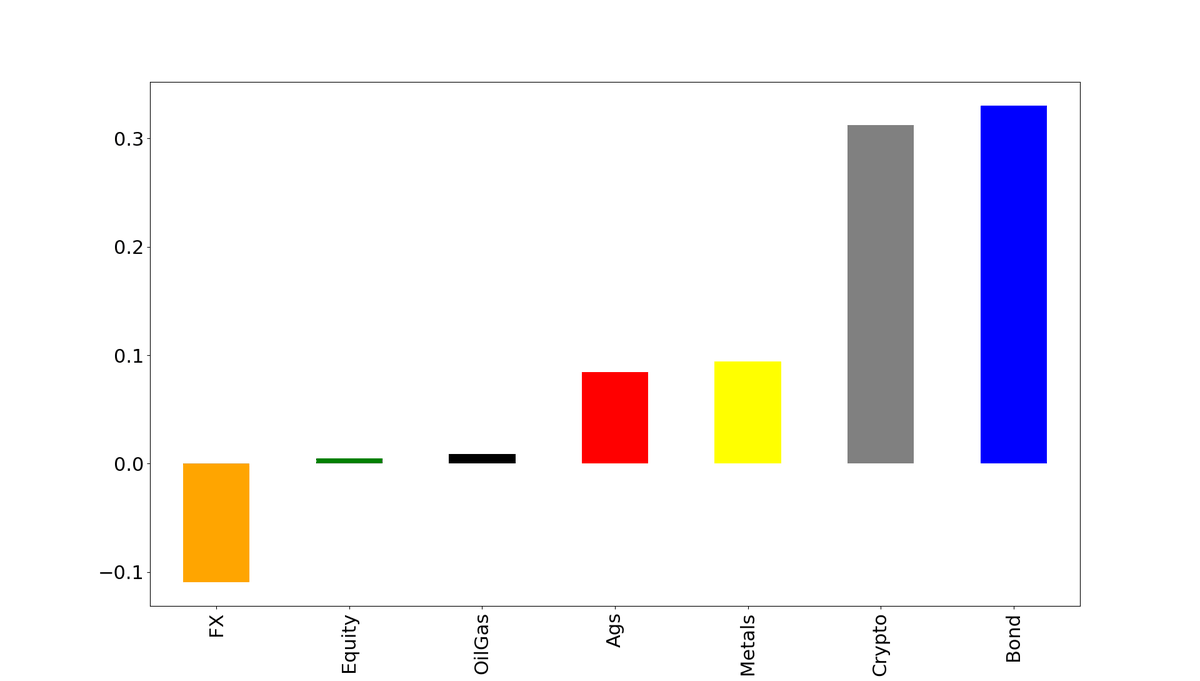 Bar chart of average momentum Sharpe Ratio per asset class since 2018; Bonds is highest at about 0.33, Crypto a close second, and FX negative.