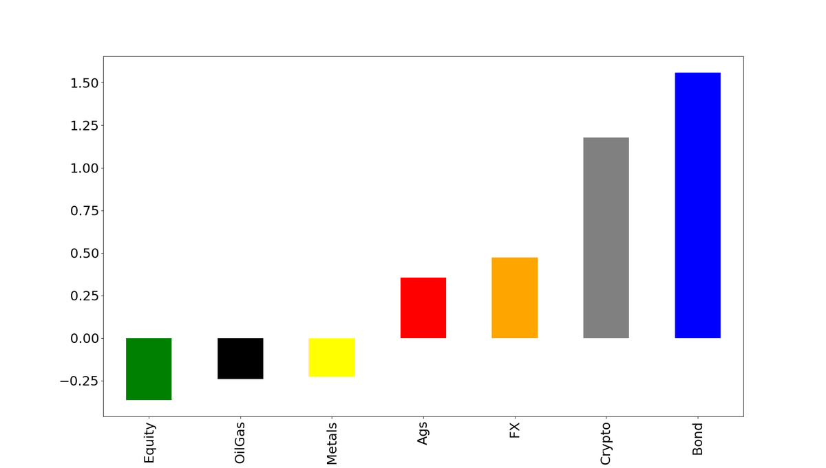 Bar chart of average momentum alpha per asset class since 2018; Bonds highest at about 1.5, Crypto second at about 1.2, with Equities and Oil/Gas near zero.