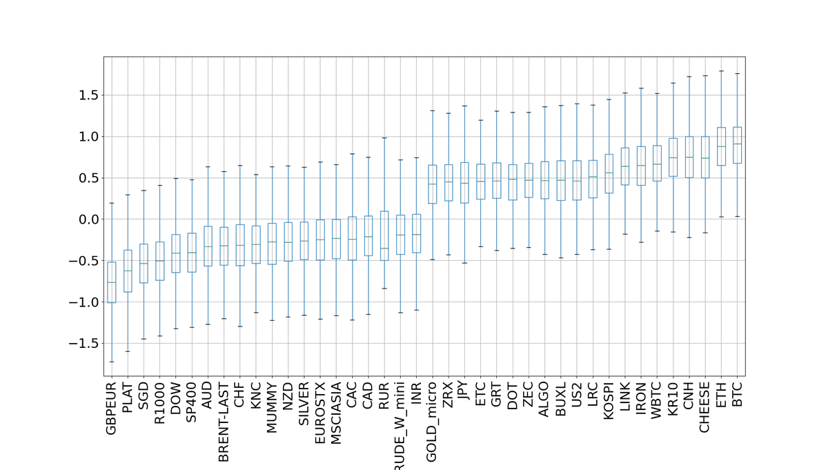 Box plot showing the distribution of resampled eight-year Sharpe Ratio estimates for each instrument since 2018; Bitcoin and Ethereum sit at the top but with wide boxes indicating substantial uncertainty.
