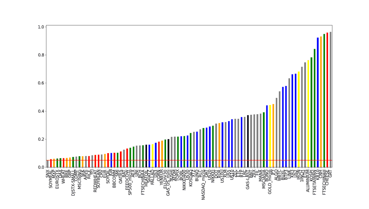 Bar chart of p-values from a T-test comparing each instrument's post-2018 performance to bitcoin; a red horizontal line marks the 5% critical value, and about 90 instruments sit above it, meaning bitcoin's edge over them is not statistically confirmed.